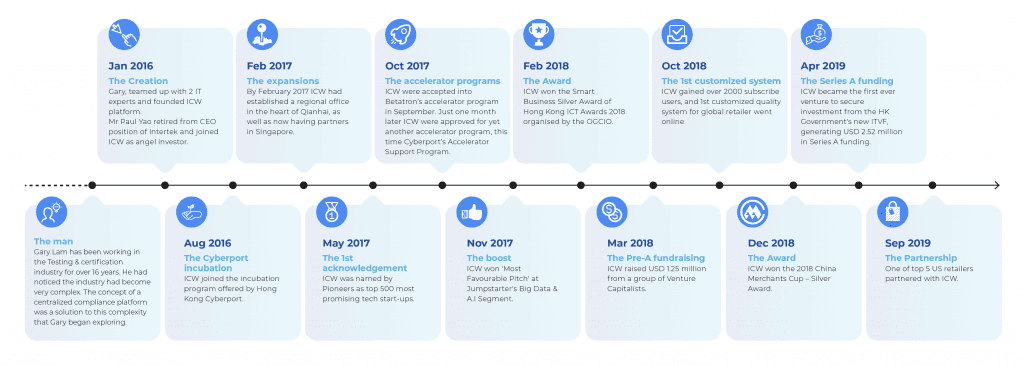 ICW-Timeline - ICW