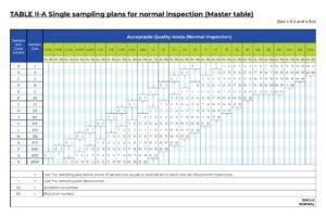 Pre-shipment Inspection – Lot Inspection & Sampling Plan | ICW